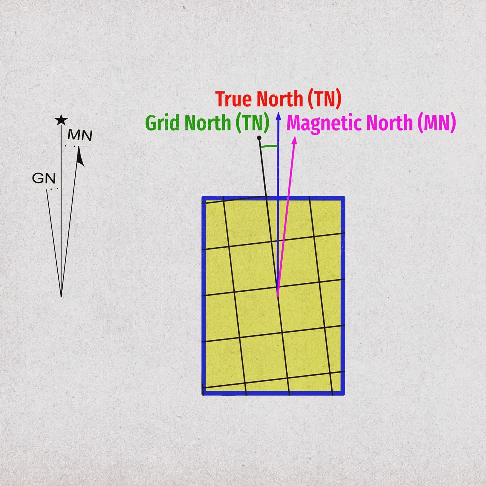 TN-GN-MN-diagram-final Схема на географски север, меридианно сближение и магнитен север