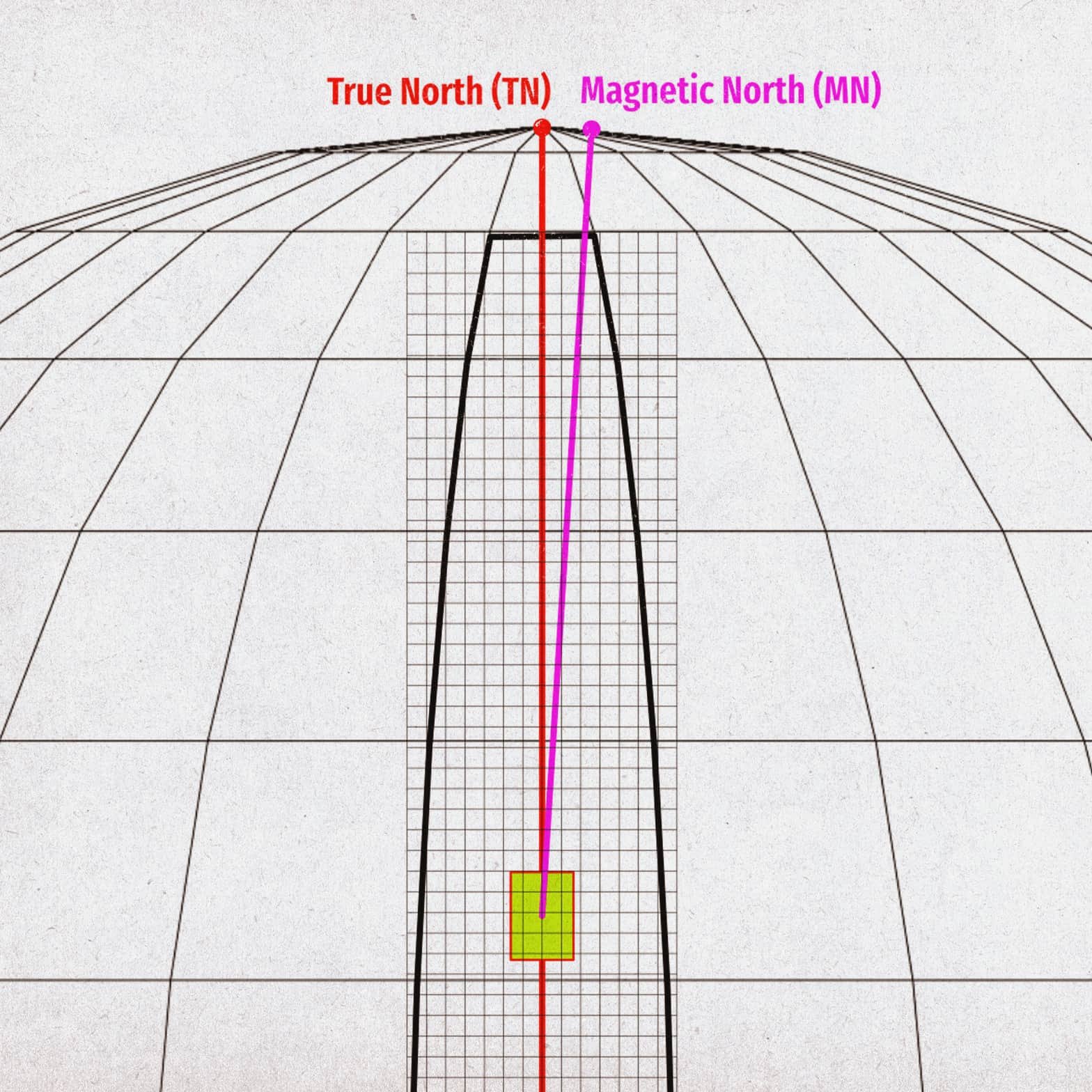 TN-GN-MN-diagram Географски и магнитен север